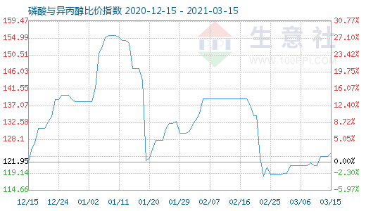 3月15日磷酸與異丙醇比價(jià)指數(shù)圖