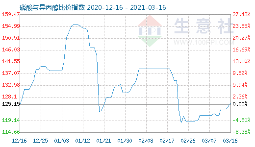 3月16日磷酸與異丙醇比價(jià)指數(shù)圖