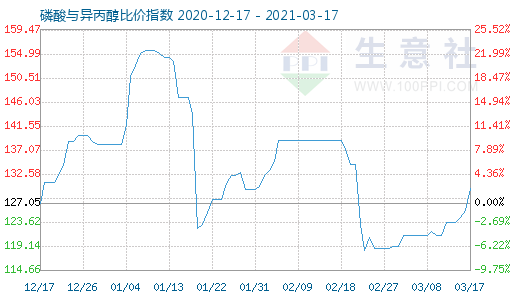 3月17日磷酸與異丙醇比價指數(shù)圖