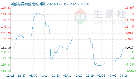 3月18日磷酸與異丙醇比價指數(shù)圖