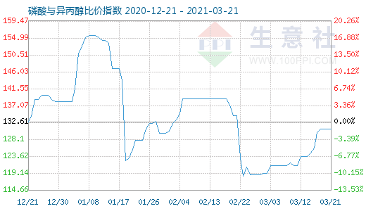 3月21日磷酸與異丙醇比價指數(shù)圖