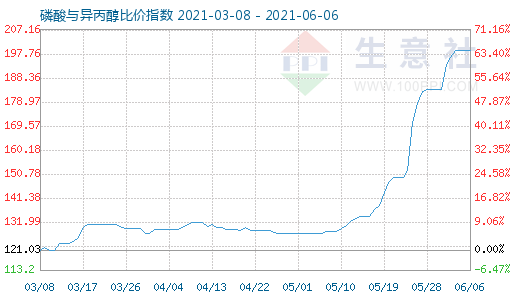 6月6日磷酸與異丙醇比價(jià)指數(shù)圖