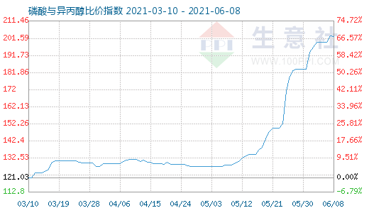 6月8日磷酸與異丙醇比價(jià)指數(shù)圖