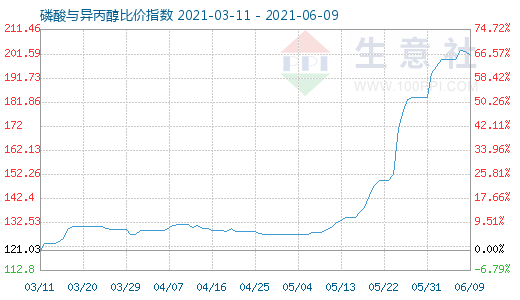 6月9日磷酸與異丙醇比價(jià)指數(shù)圖