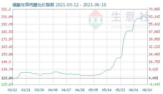 6月10日磷酸與異丙醇比價指數(shù)圖