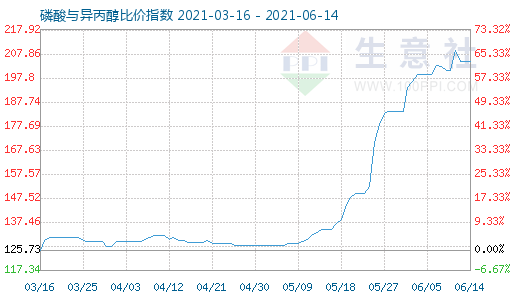 6月14日磷酸與異丙醇比價(jià)指數(shù)圖