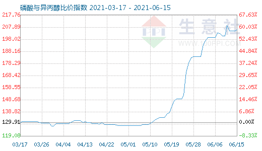 6月15日磷酸與異丙醇比價(jià)指數(shù)圖