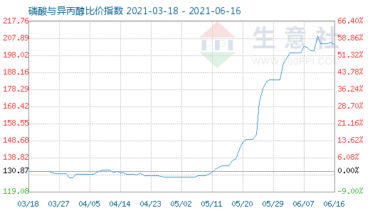 6月16日磷酸與異丙醇比價(jià)指數(shù)圖