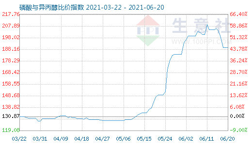 6月20日磷酸與異丙醇比價(jià)指數(shù)圖