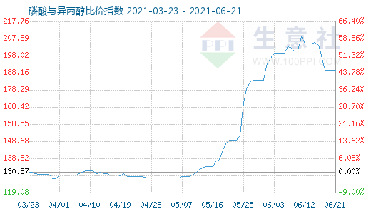 6月21日磷酸與異丙醇比價指數(shù)圖