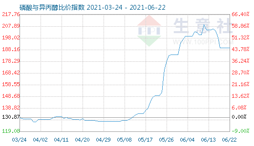 6月22日磷酸與異丙醇比價指數(shù)圖