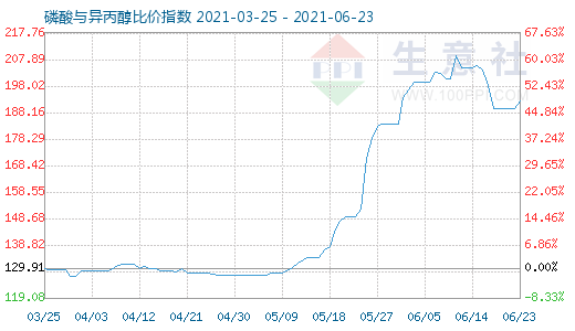 6月23日磷酸與異丙醇比價指數(shù)圖