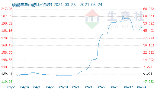 6月24日磷酸與異丙醇比價(jià)指數(shù)圖