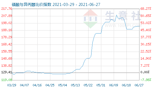 6月27日磷酸與異丙醇比價(jià)指數(shù)圖