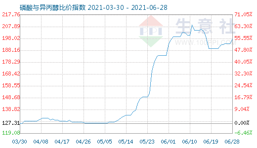 6月28日磷酸與異丙醇比價指數(shù)圖