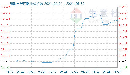 6月30日磷酸與異丙醇比價指數(shù)圖