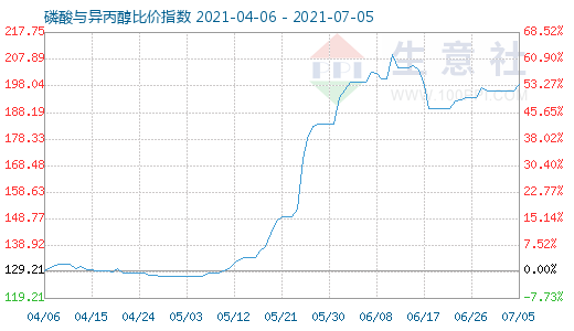 7月5日磷酸與異丙醇比價指數(shù)圖