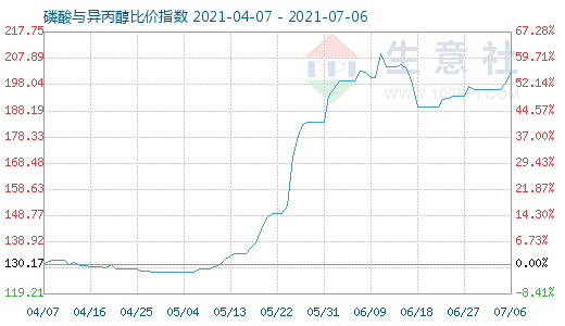 7月6日磷酸與異丙醇比價指數(shù)圖