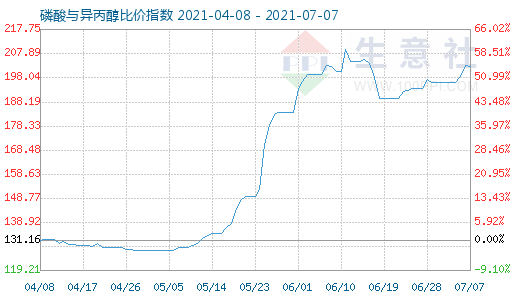 7月7日磷酸與異丙醇比價(jià)指數(shù)圖