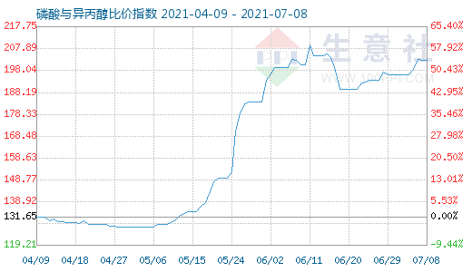 7月8日磷酸與異丙醇比價(jià)指數(shù)圖