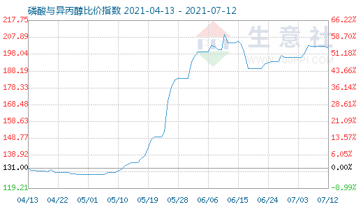 7月12日磷酸與異丙醇比價(jià)指數(shù)圖