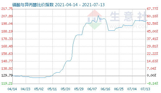 7月13日磷酸與異丙醇比價(jià)指數(shù)圖