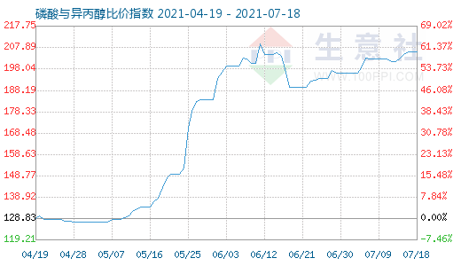 7月18日磷酸與異丙醇比價(jià)指數(shù)圖