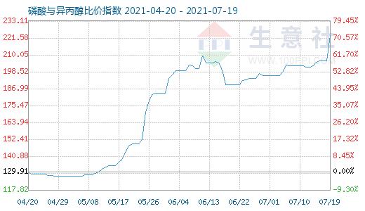 7月19日磷酸與異丙醇比價指數(shù)圖