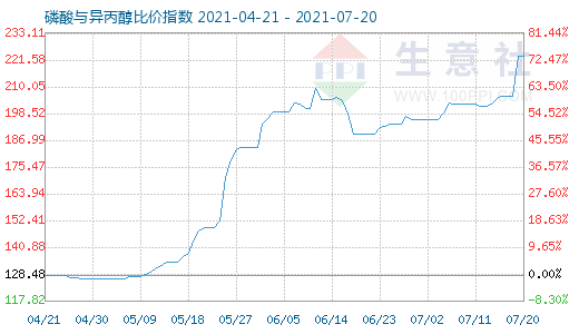 7月20日磷酸與異丙醇比價指數(shù)圖