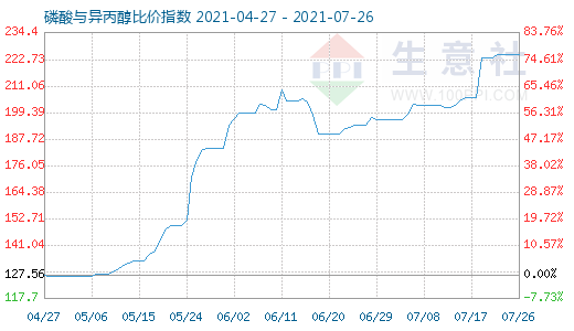 7月26日磷酸與異丙醇比價(jià)指數(shù)圖