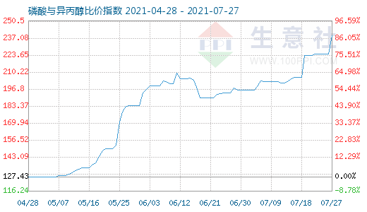 7月27日磷酸與異丙醇比價(jià)指數(shù)圖