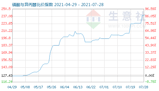 7月28日磷酸與異丙醇比價指數(shù)圖