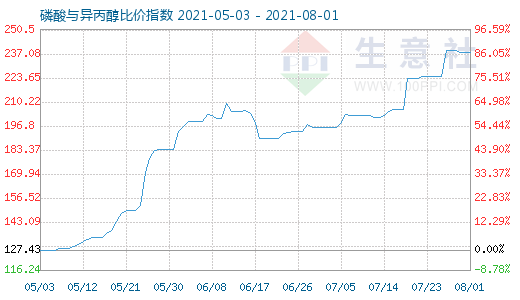 8月1日磷酸與異丙醇比價指數(shù)圖