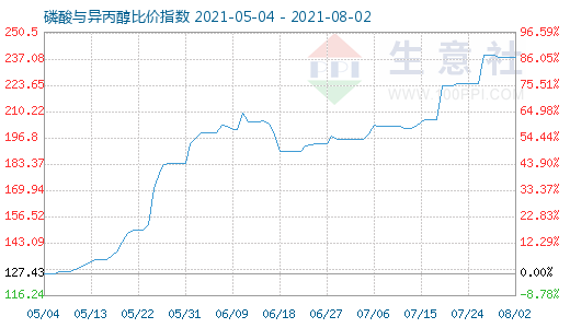 8月2日磷酸與異丙醇比價指數(shù)圖