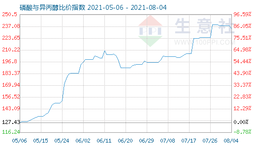 8月4日磷酸與異丙醇比價指數(shù)圖