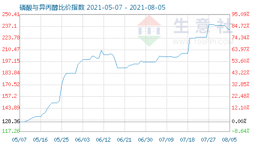 8月5日磷酸與異丙醇比價(jià)指數(shù)圖