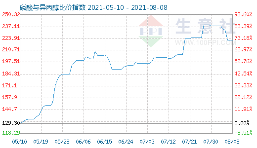 8月8日磷酸與異丙醇比價指數(shù)圖