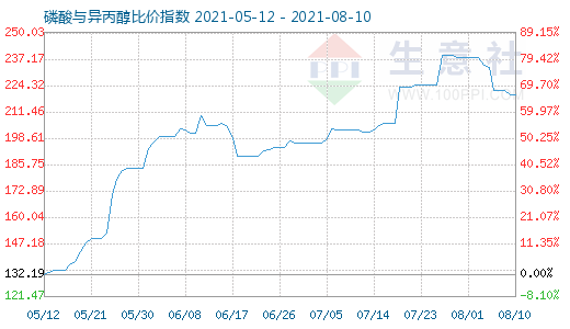 8月10日磷酸與異丙醇比價(jià)指數(shù)圖