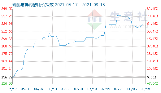 8月15日磷酸與異丙醇比價(jià)指數(shù)圖