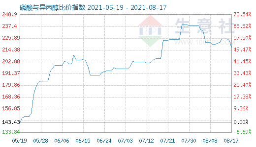 8月17日磷酸與異丙醇比價指數圖