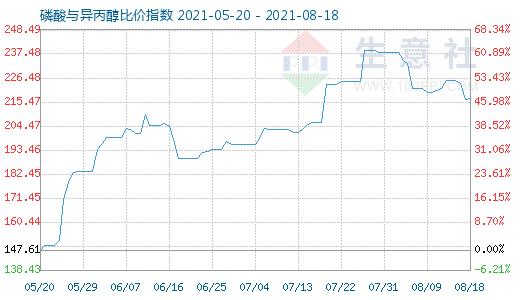 8月18日磷酸與異丙醇比價指數(shù)圖