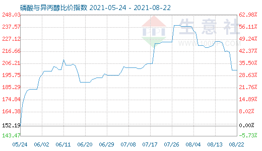 8月22日磷酸與異丙醇比價(jià)指數(shù)圖