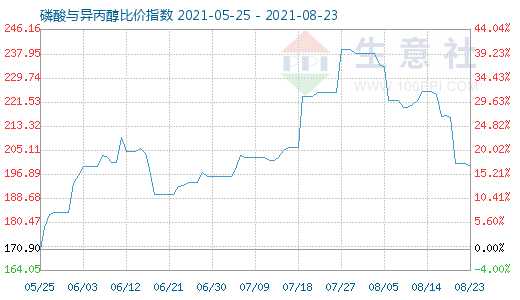 8月23日磷酸與異丙醇比價指數(shù)圖