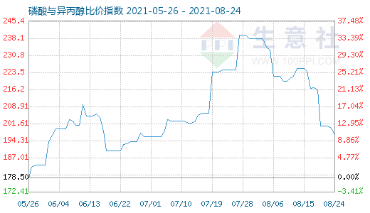 8月24日磷酸與異丙醇比價指數(shù)圖