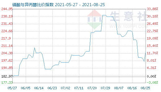 8月25日磷酸與異丙醇比價(jià)指數(shù)圖