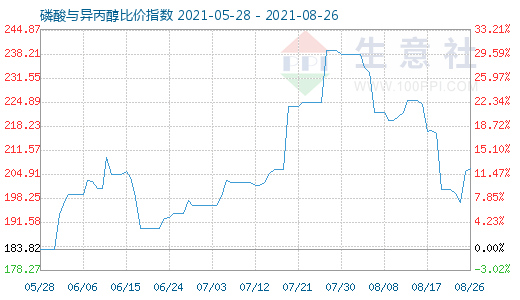 8月26日磷酸與異丙醇比價指數(shù)圖