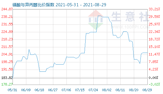 8月29日磷酸與異丙醇比價(jià)指數(shù)圖