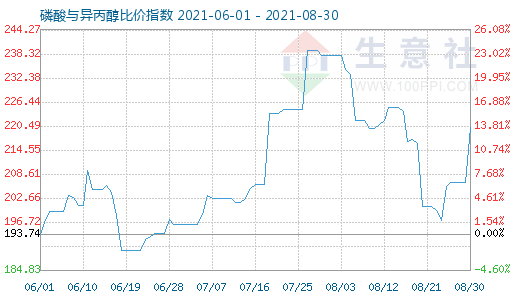 8月30日磷酸與異丙醇比價指數(shù)圖