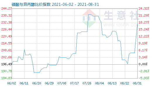 8月31日磷酸與異丙醇比價指數(shù)圖