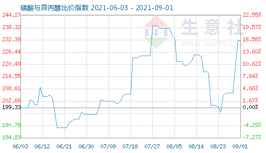 9月1日磷酸與異丙醇比價(jià)指數(shù)圖